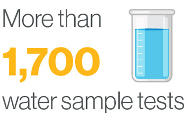 Water Tests